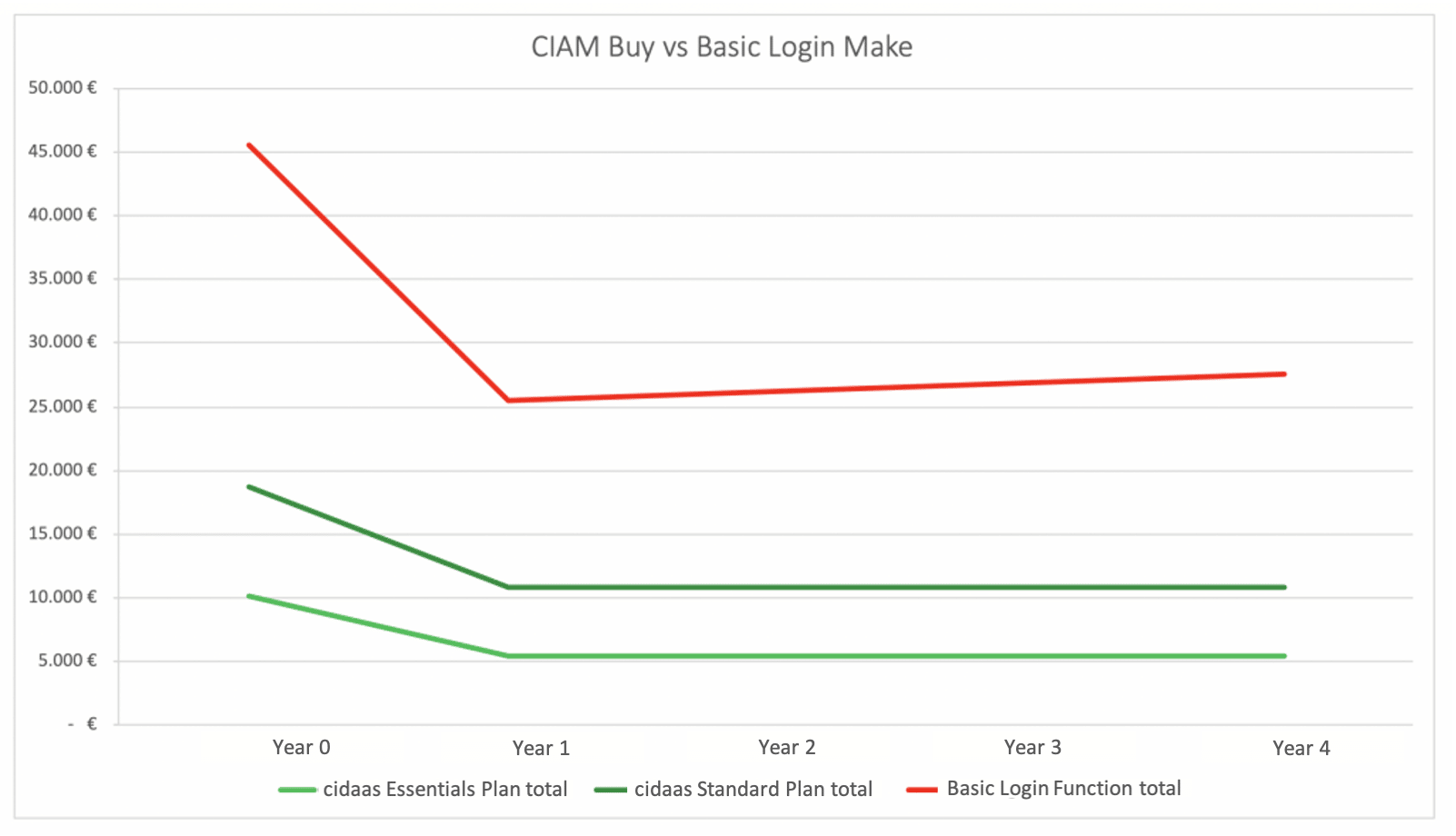 Make vs. Buy - Reconsidering the vertical integration in IT