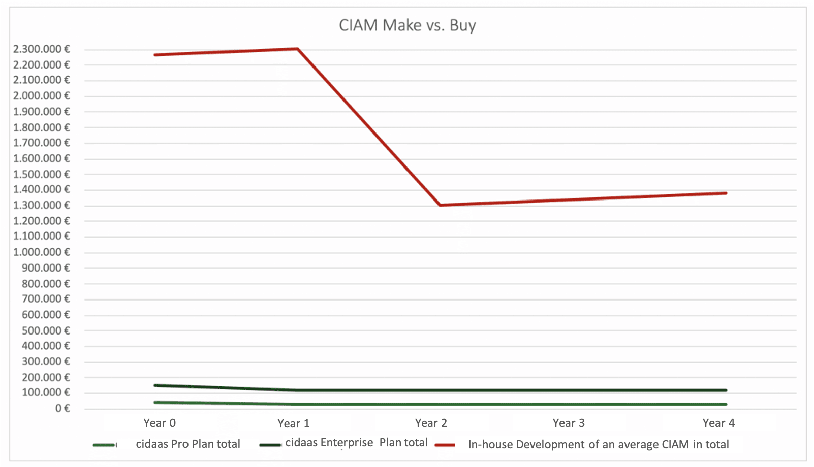 Make vs. Buy - Reconsidering the vertical integration in IT