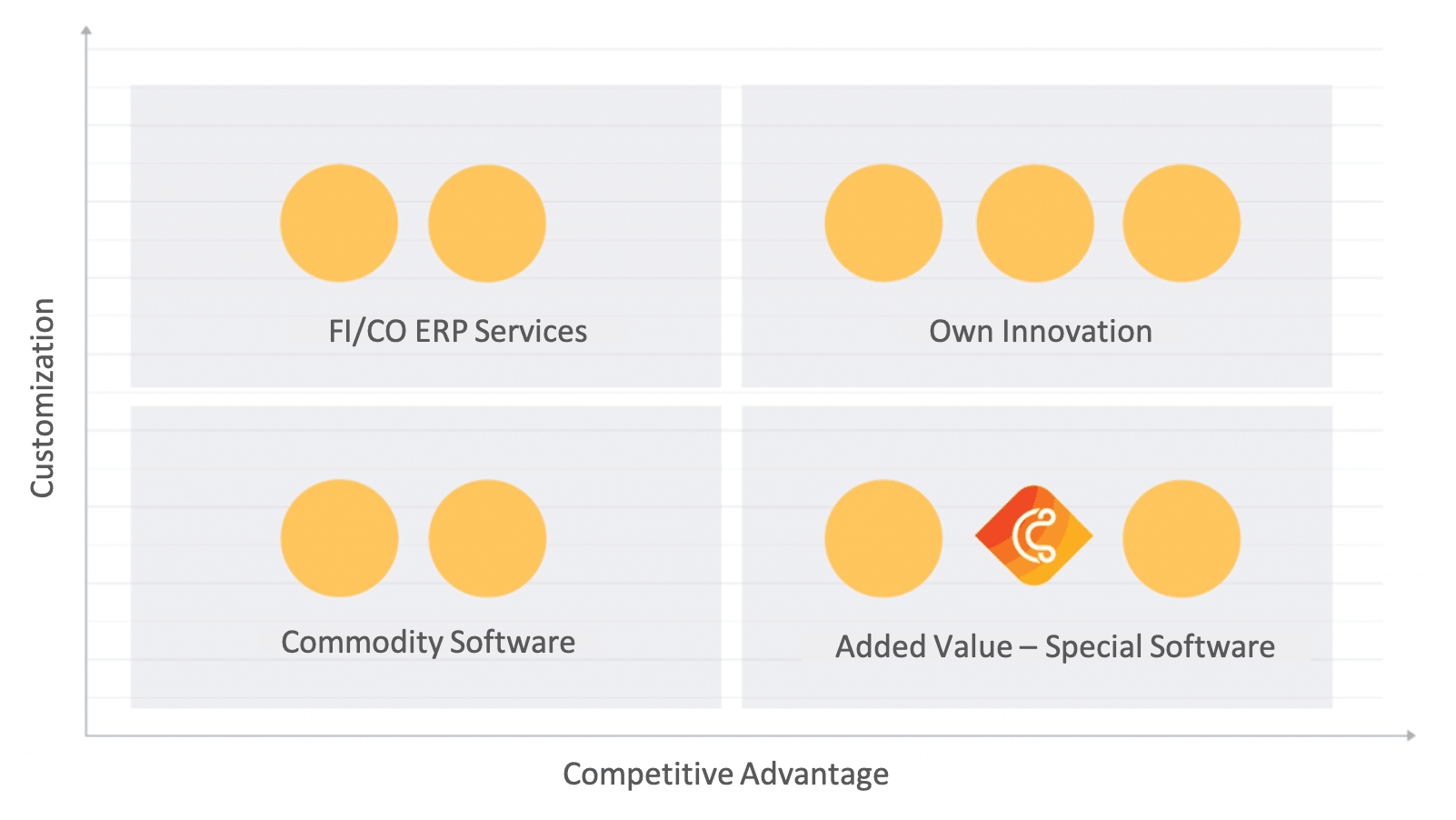 Make vs. Buy - Reconsidering the vertical integration in IT